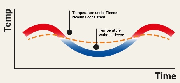 Thermagro Fleece - Temp over Time graph